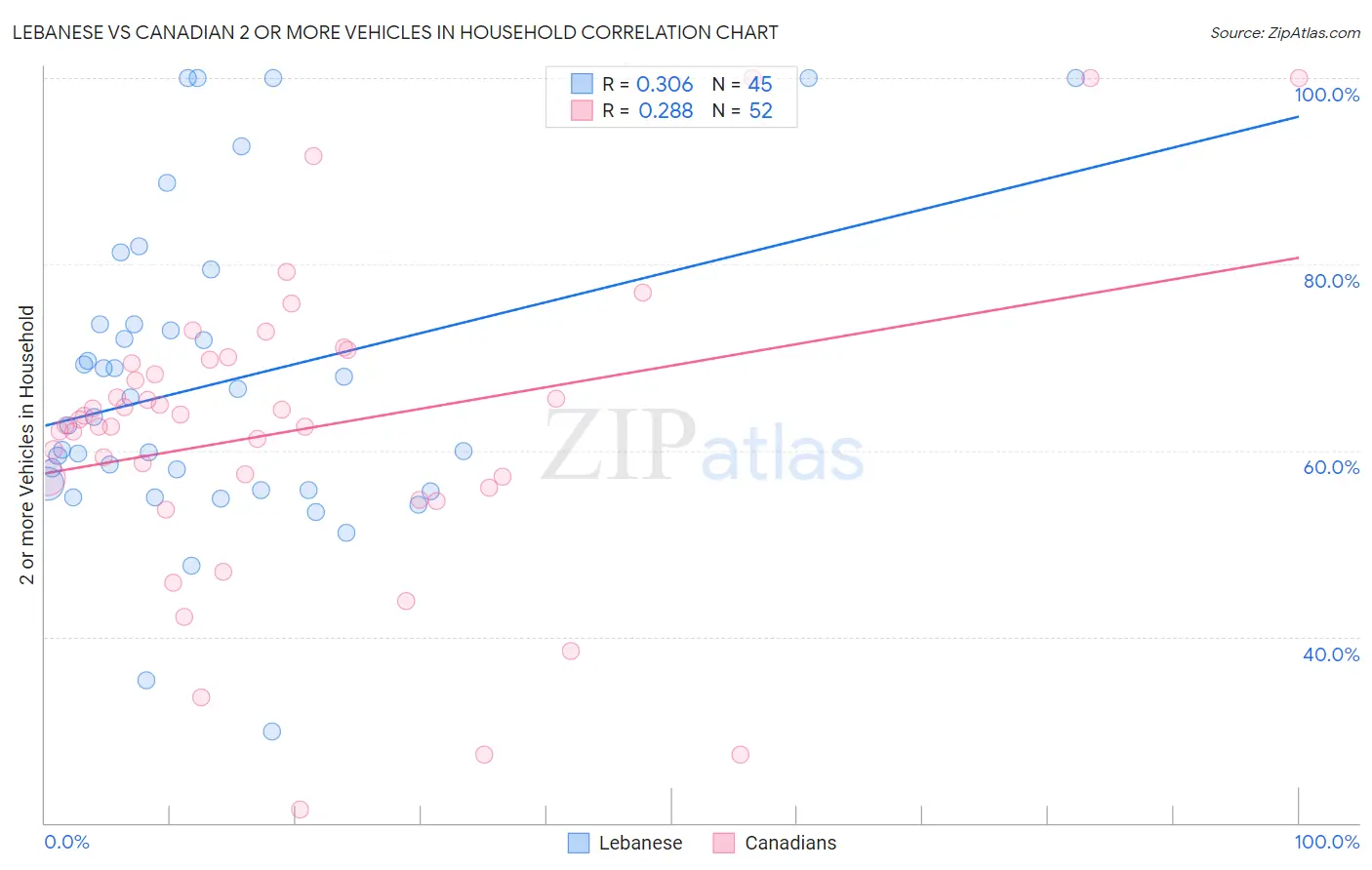 Lebanese vs Canadian 2 or more Vehicles in Household