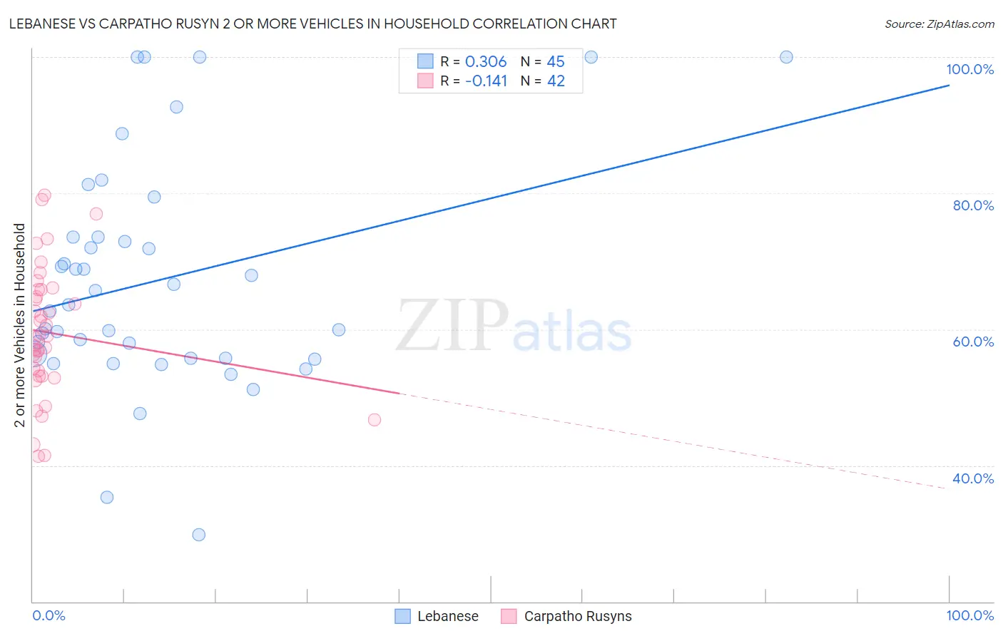 Lebanese vs Carpatho Rusyn 2 or more Vehicles in Household