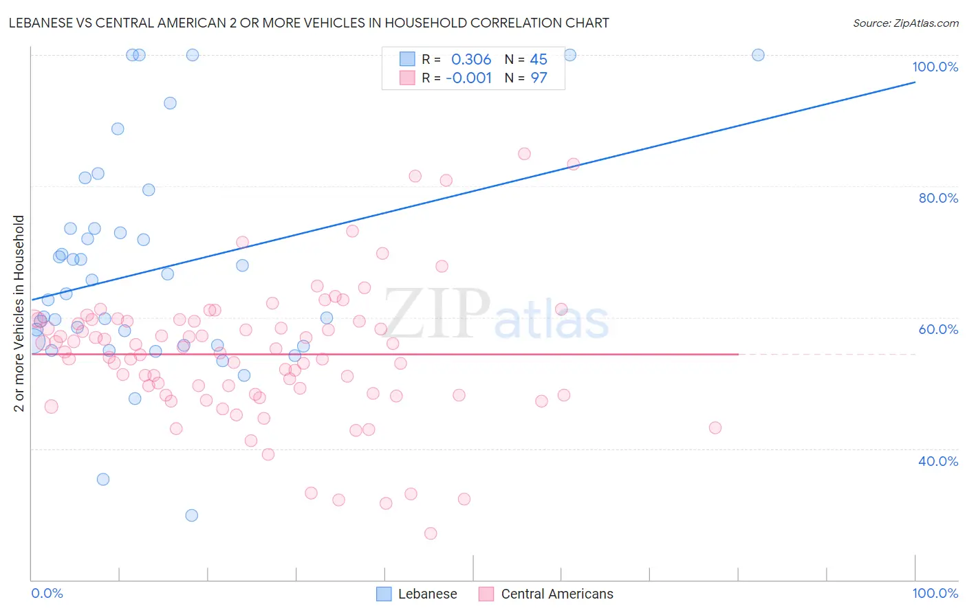Lebanese vs Central American 2 or more Vehicles in Household