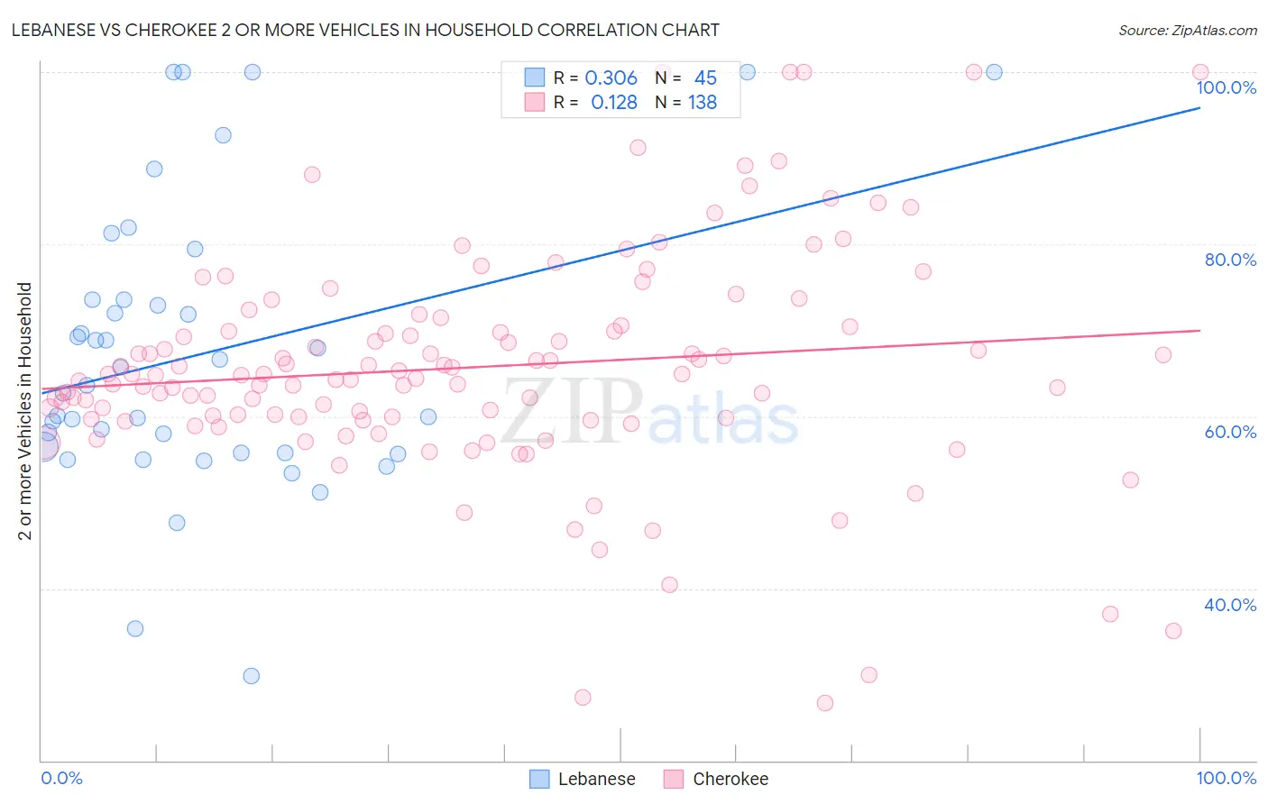 Lebanese vs Cherokee 2 or more Vehicles in Household