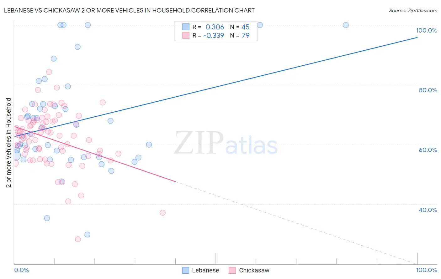 Lebanese vs Chickasaw 2 or more Vehicles in Household