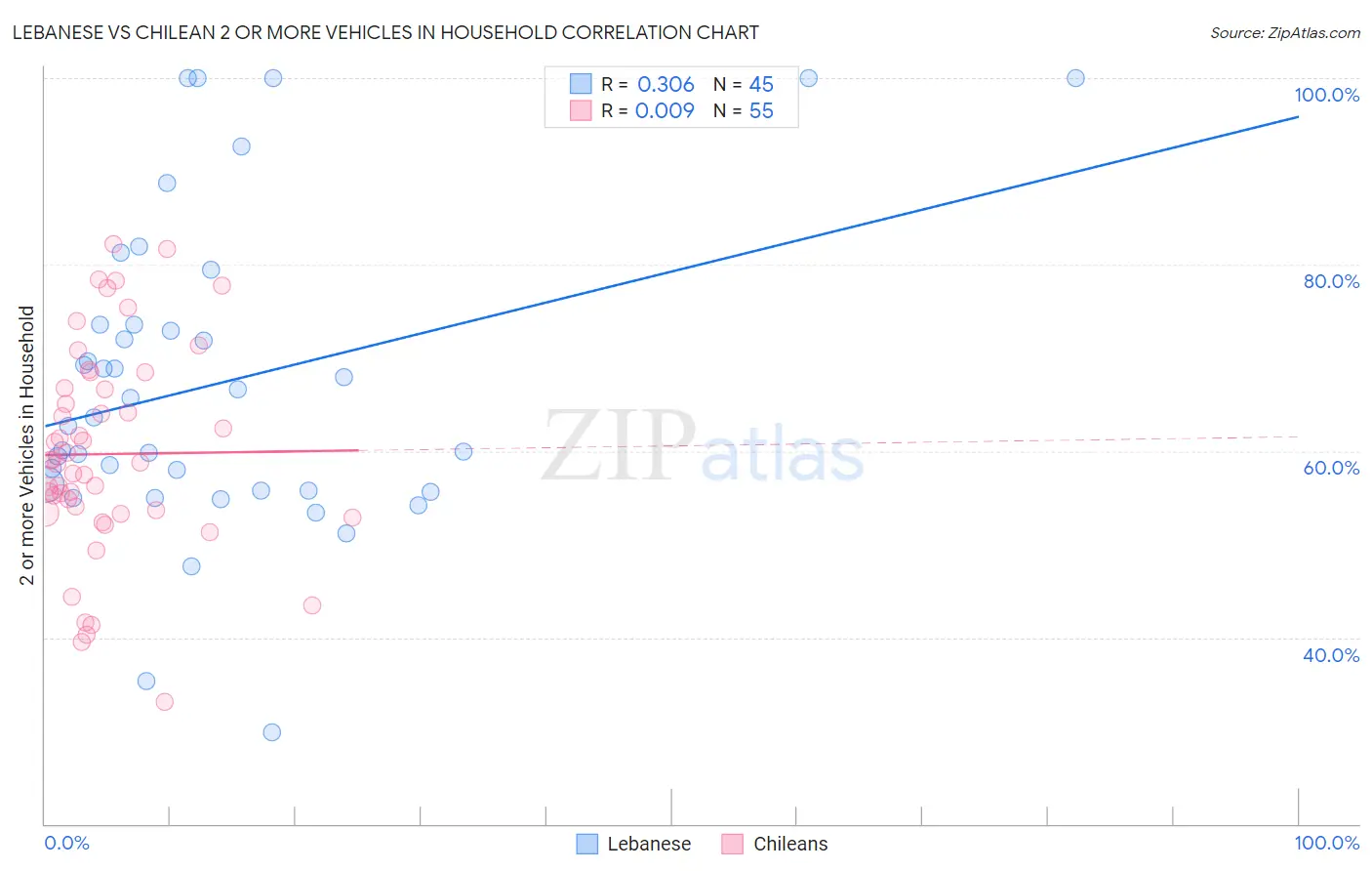 Lebanese vs Chilean 2 or more Vehicles in Household