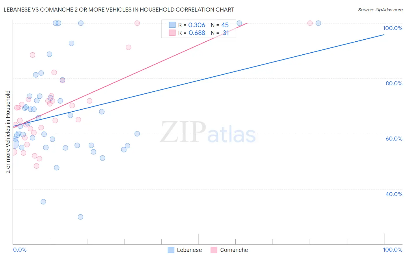 Lebanese vs Comanche 2 or more Vehicles in Household