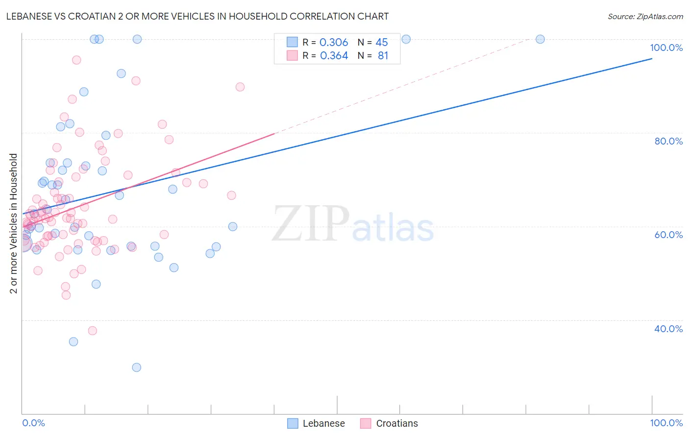 Lebanese vs Croatian 2 or more Vehicles in Household