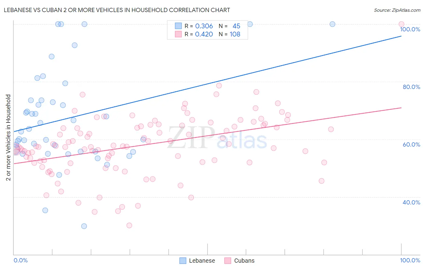 Lebanese vs Cuban 2 or more Vehicles in Household