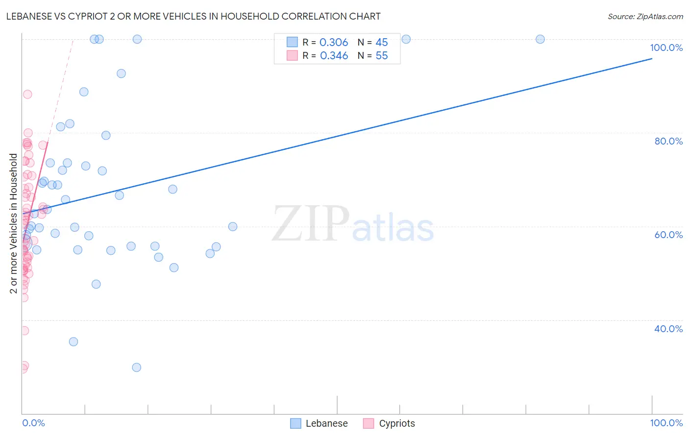 Lebanese vs Cypriot 2 or more Vehicles in Household