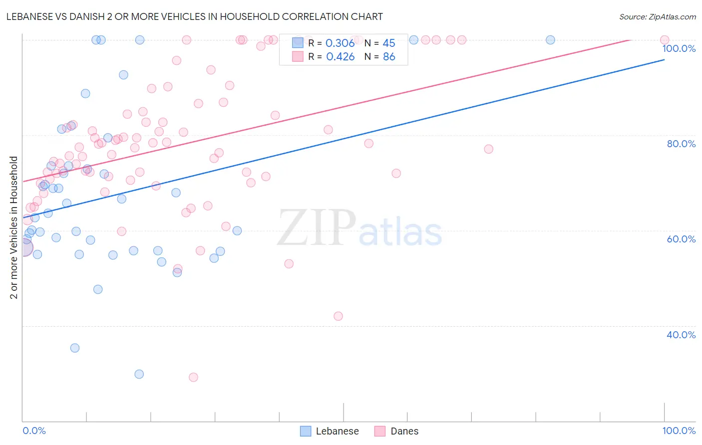 Lebanese vs Danish 2 or more Vehicles in Household