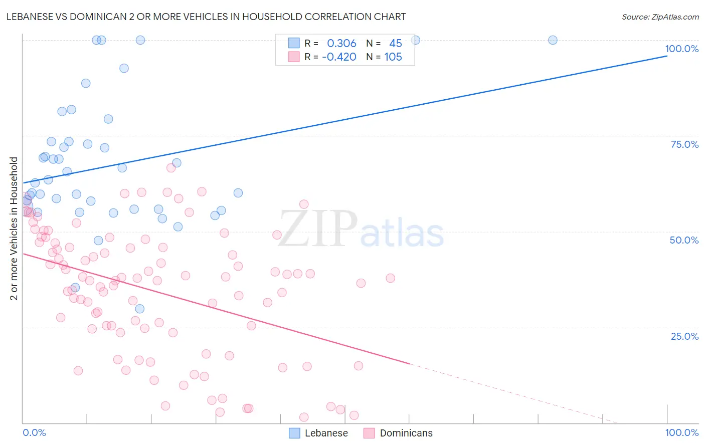 Lebanese vs Dominican 2 or more Vehicles in Household