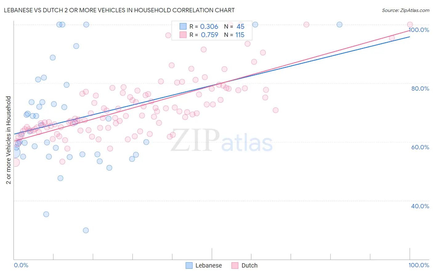 Lebanese vs Dutch 2 or more Vehicles in Household