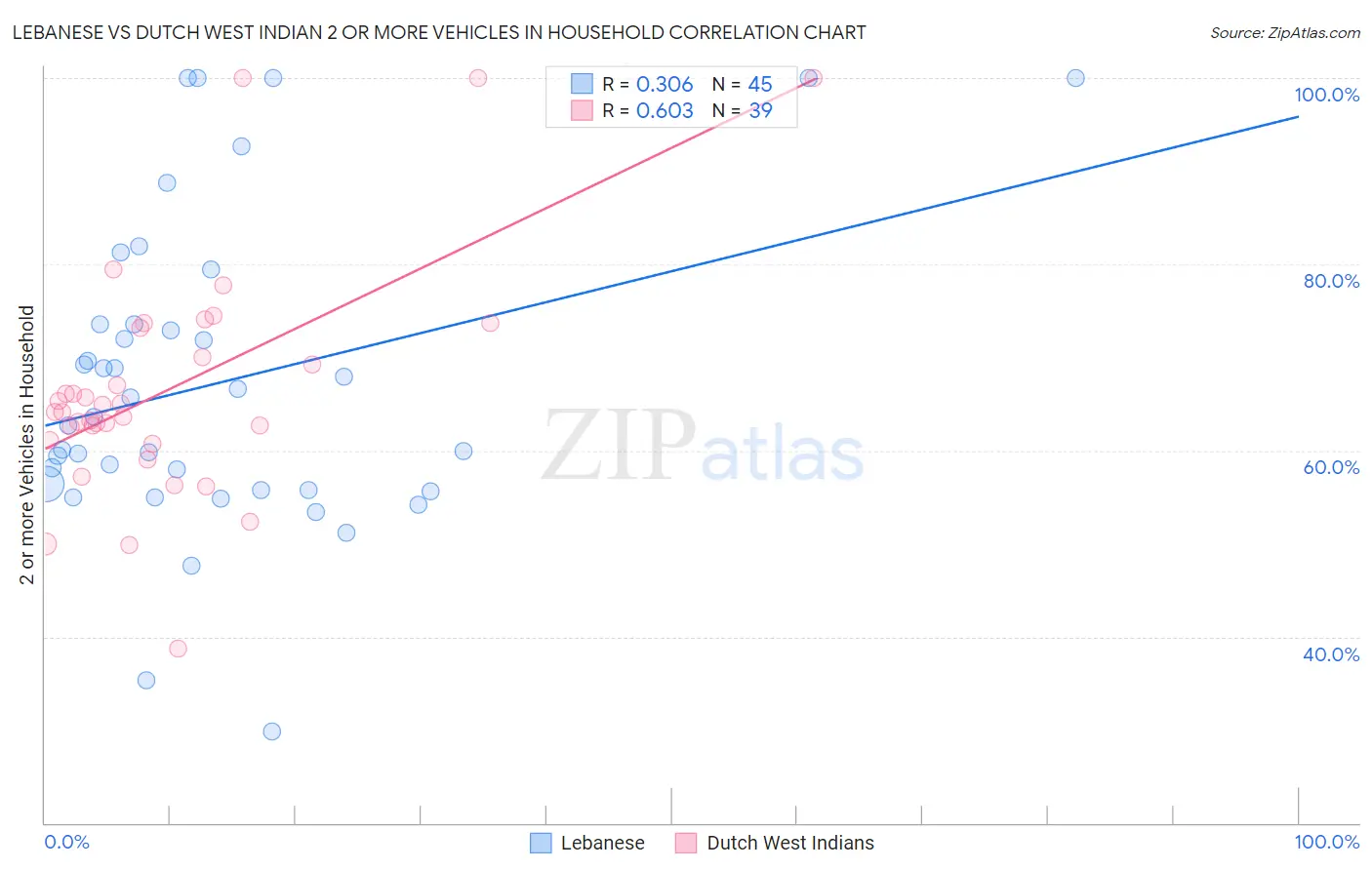 Lebanese vs Dutch West Indian 2 or more Vehicles in Household