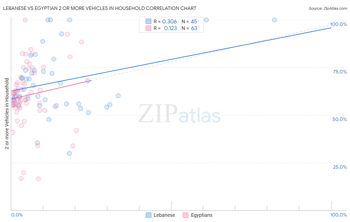 Lebanese vs Egyptian 2 or more Vehicles in Household