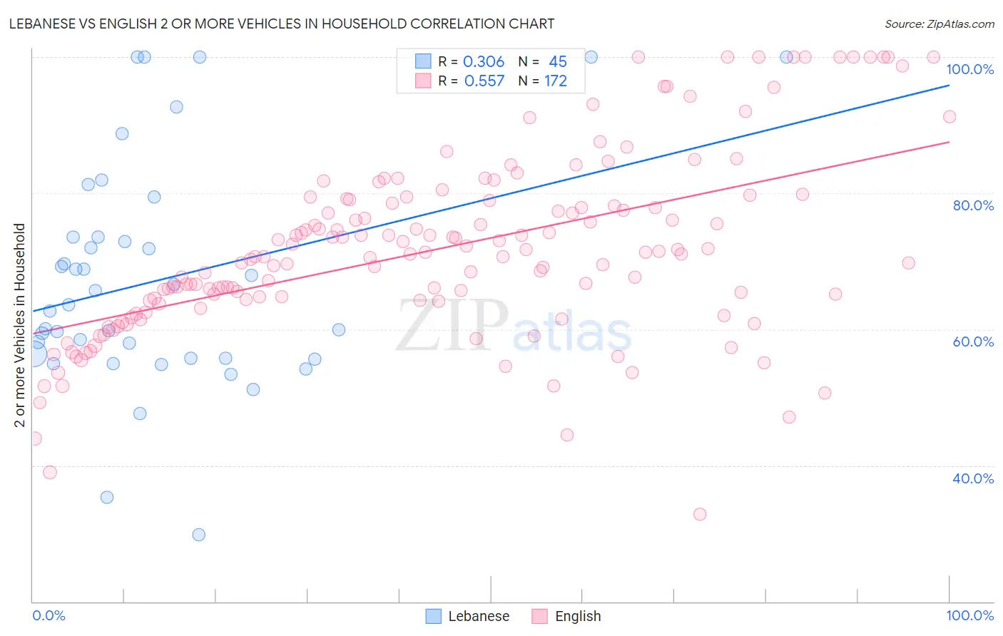 Lebanese vs English 2 or more Vehicles in Household