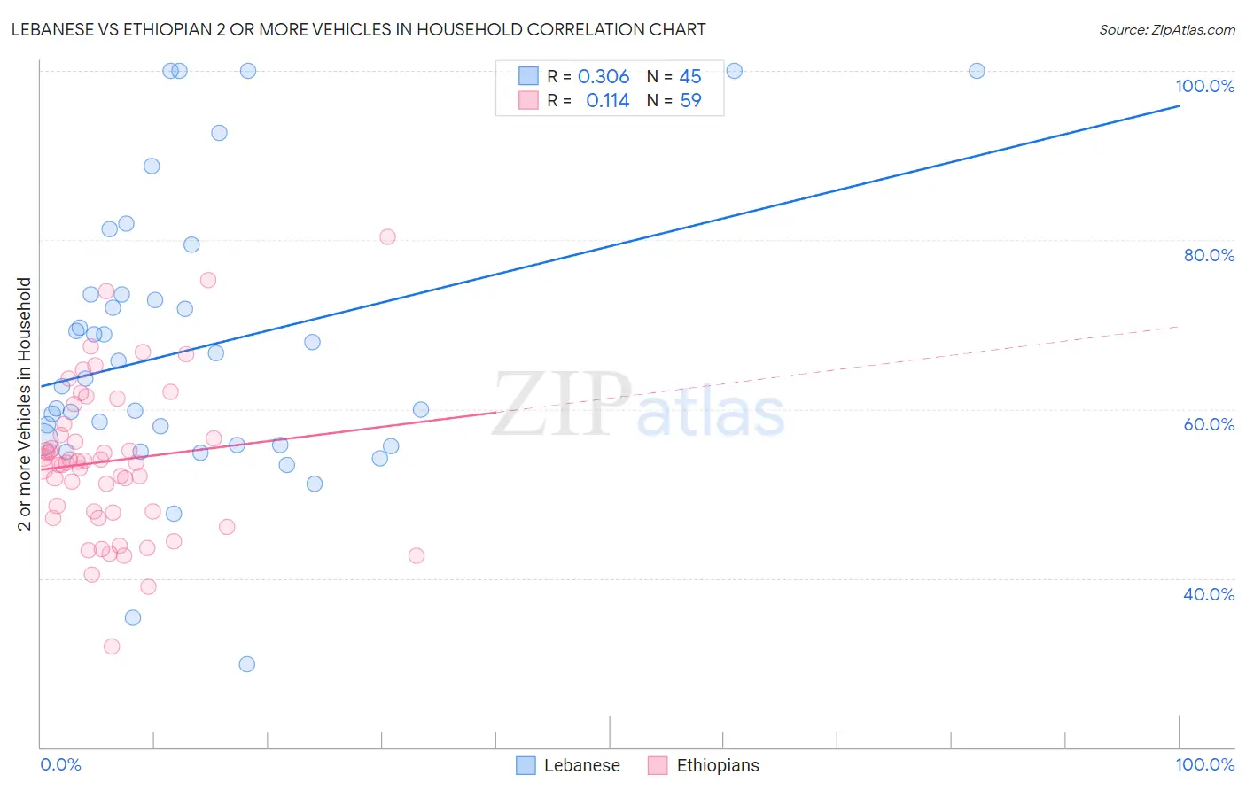 Lebanese vs Ethiopian 2 or more Vehicles in Household