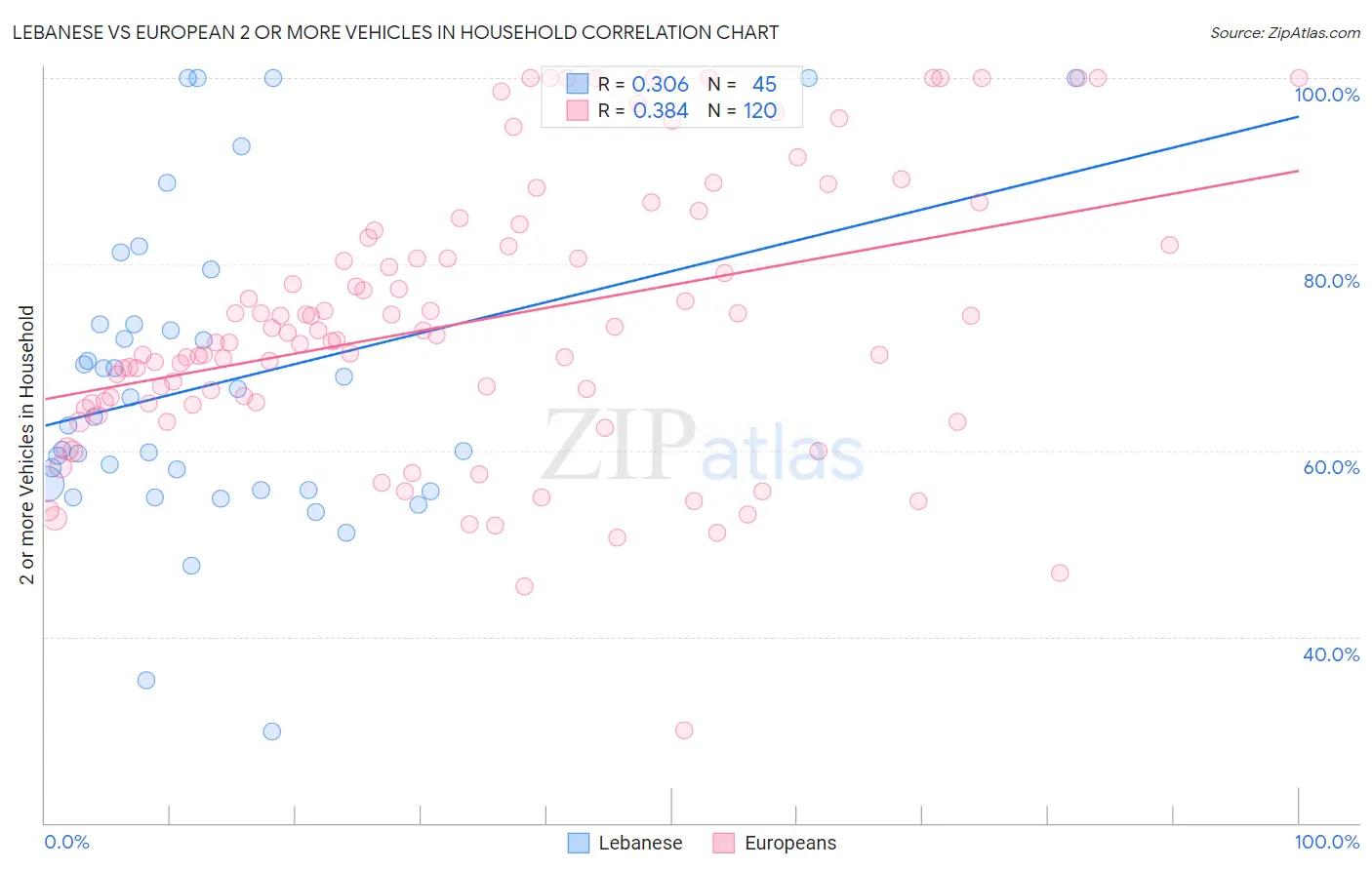 Lebanese vs European 2 or more Vehicles in Household