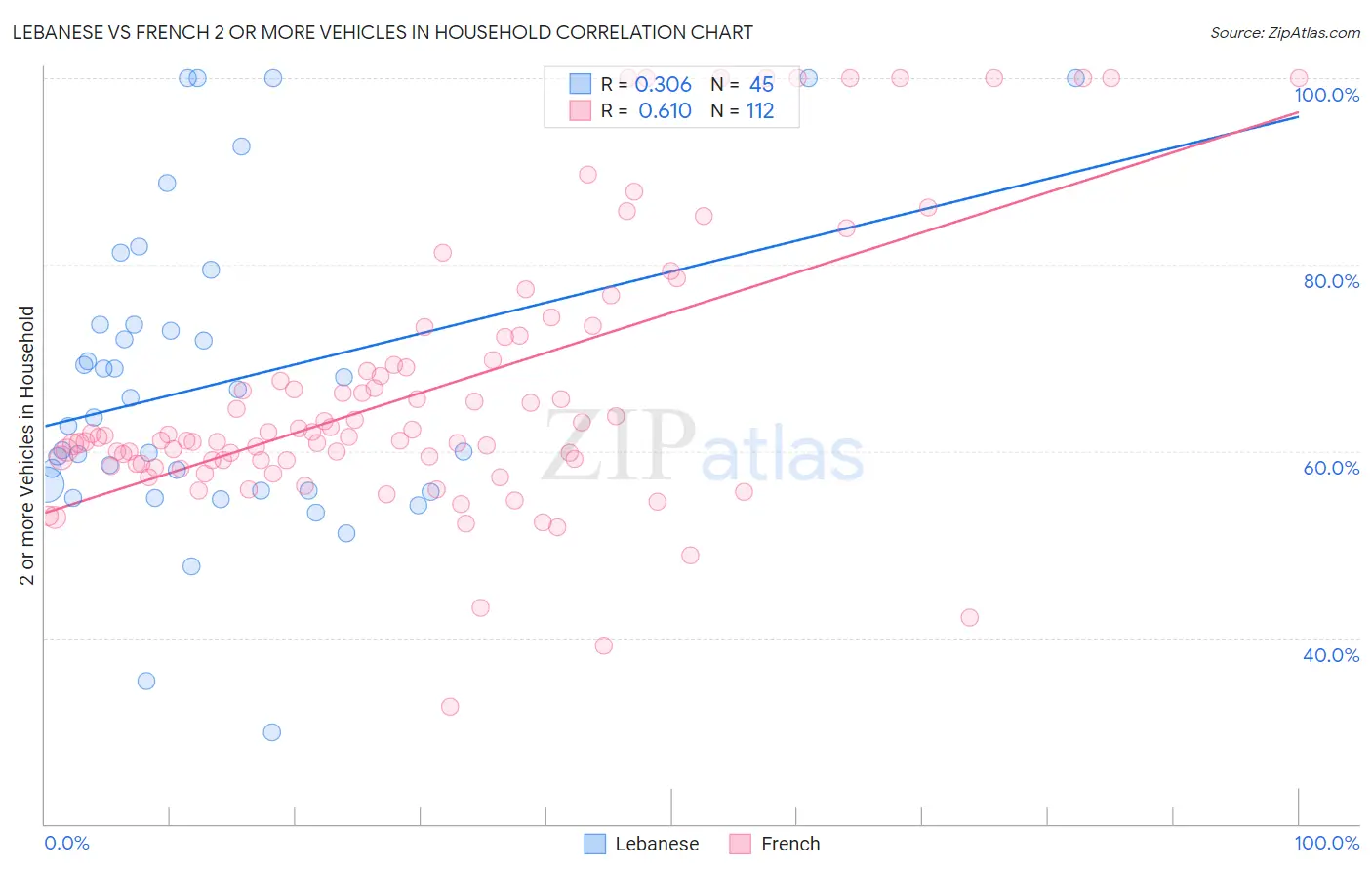 Lebanese vs French 2 or more Vehicles in Household