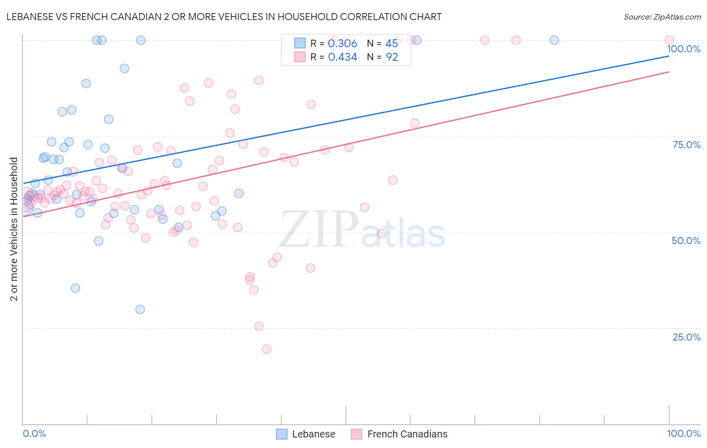 Lebanese vs French Canadian 2 or more Vehicles in Household