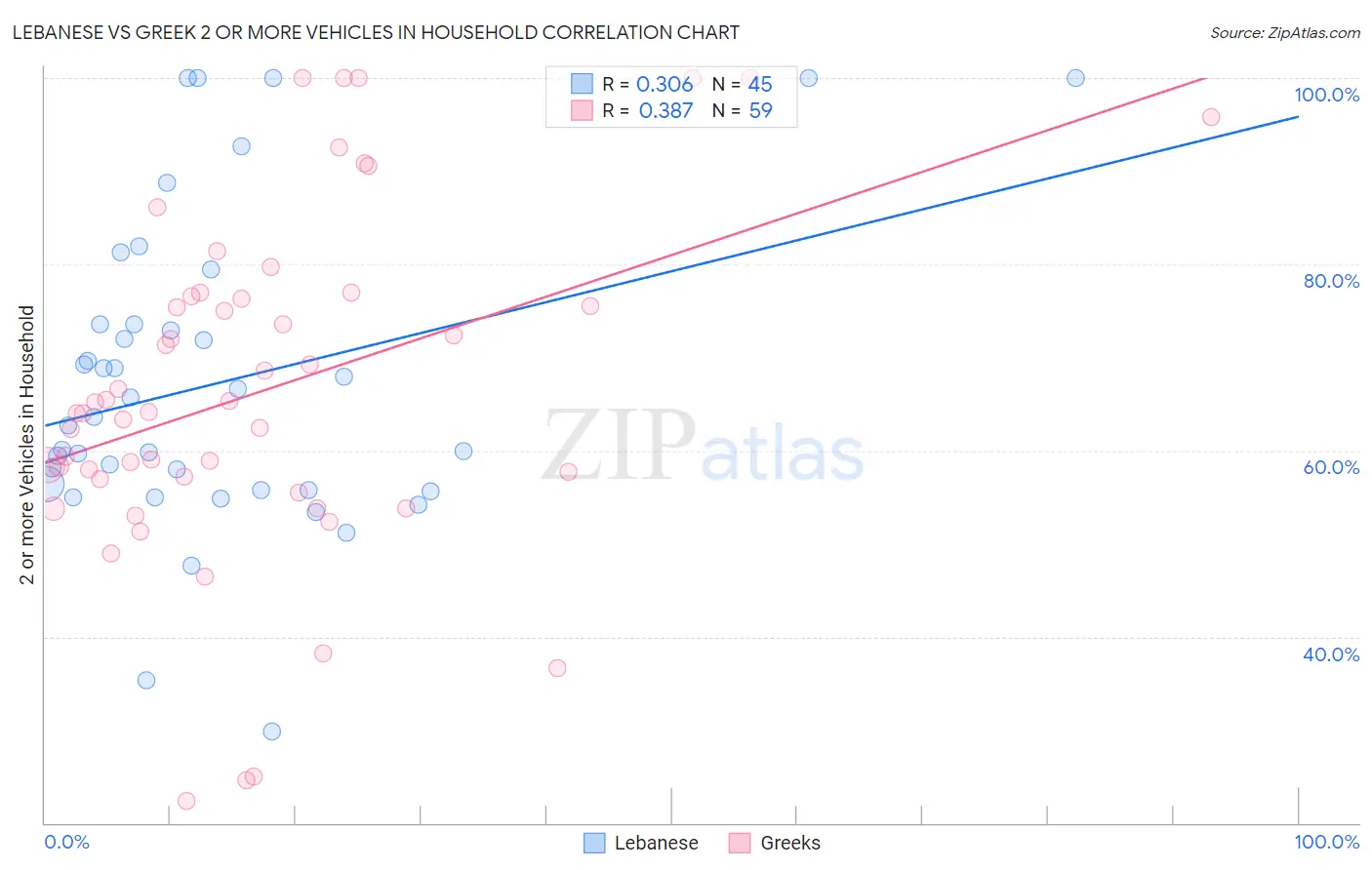Lebanese vs Greek 2 or more Vehicles in Household