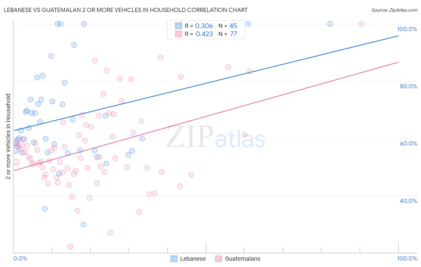 Lebanese vs Guatemalan 2 or more Vehicles in Household