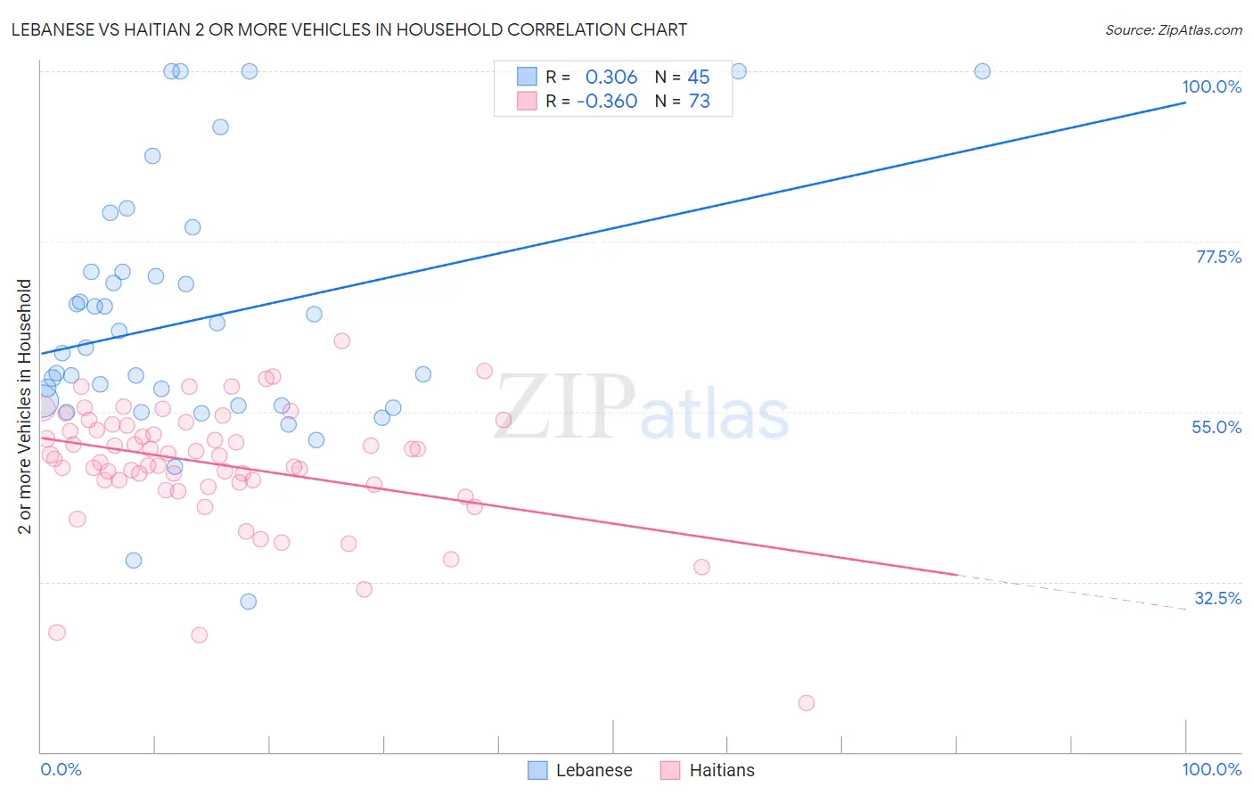 Lebanese vs Haitian 2 or more Vehicles in Household