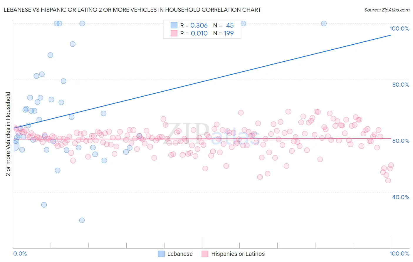 Lebanese vs Hispanic or Latino 2 or more Vehicles in Household