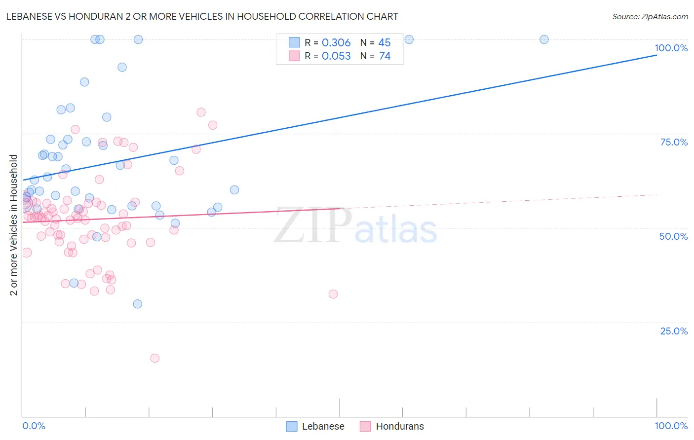 Lebanese vs Honduran 2 or more Vehicles in Household