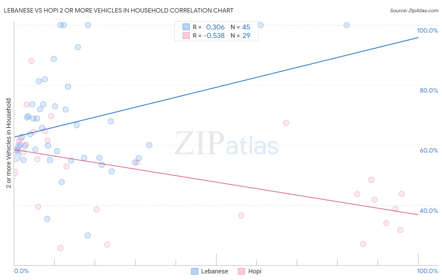 Lebanese vs Hopi 2 or more Vehicles in Household