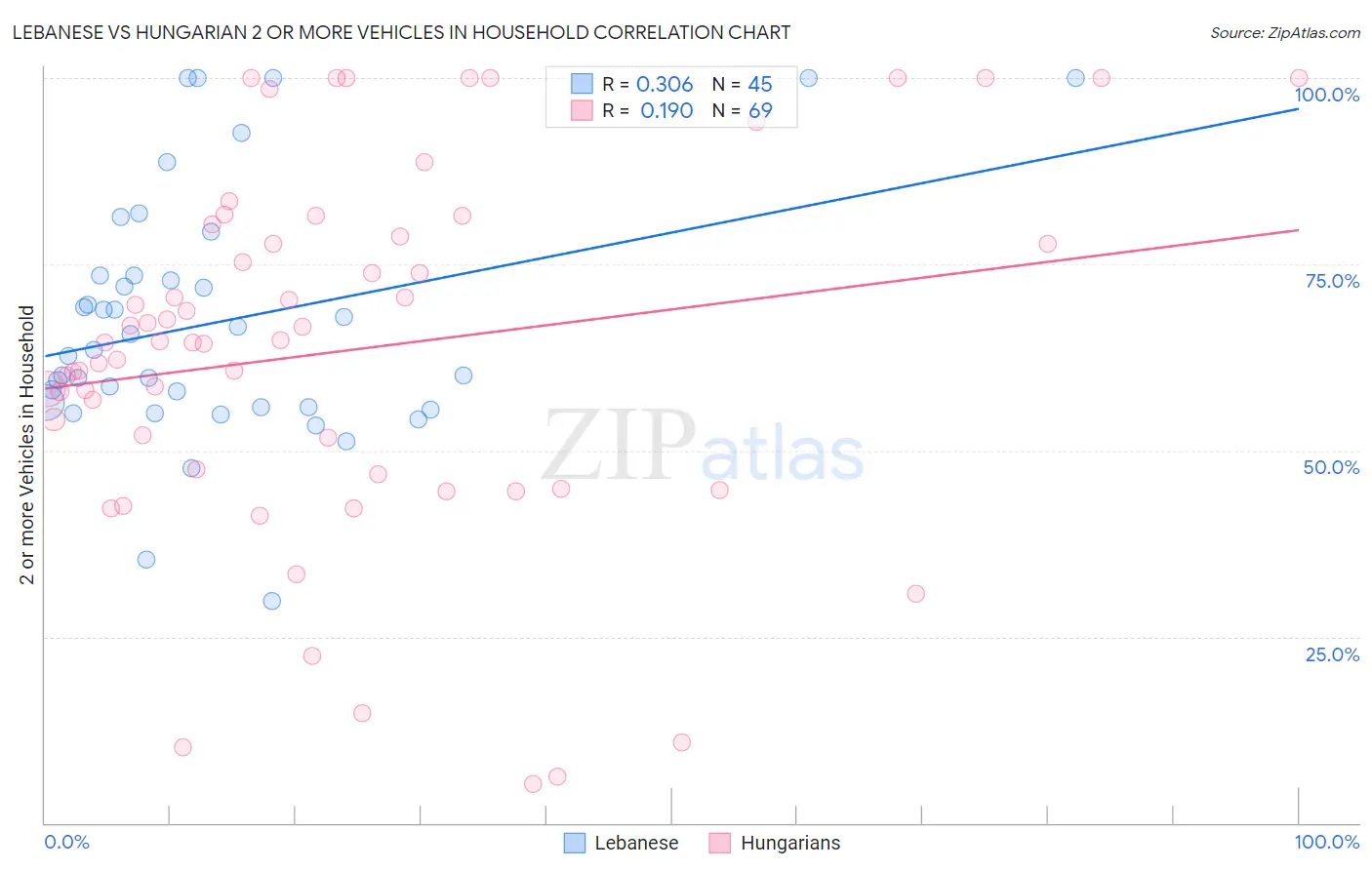 Lebanese vs Hungarian 2 or more Vehicles in Household
