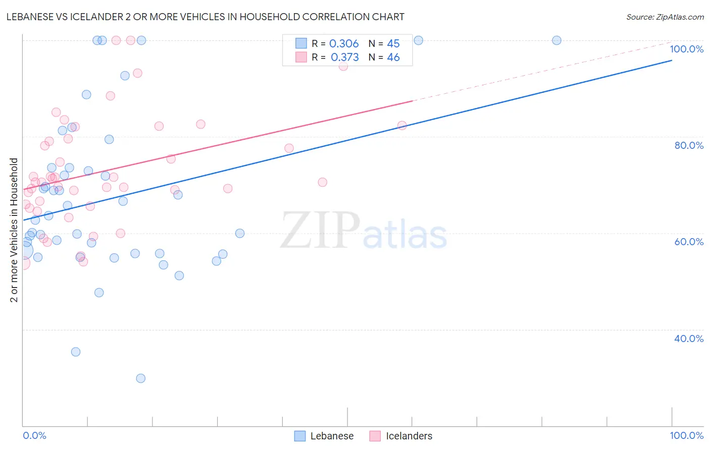 Lebanese vs Icelander 2 or more Vehicles in Household