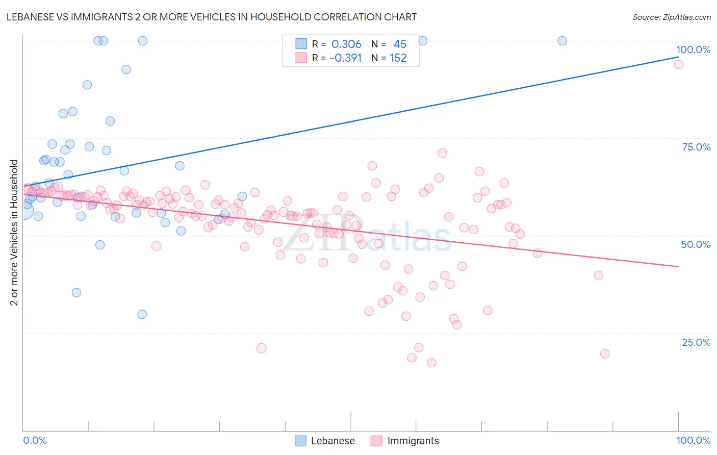 Lebanese vs Immigrants 2 or more Vehicles in Household