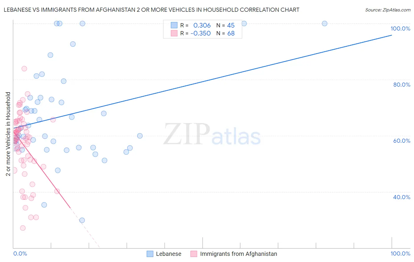 Lebanese vs Immigrants from Afghanistan 2 or more Vehicles in Household