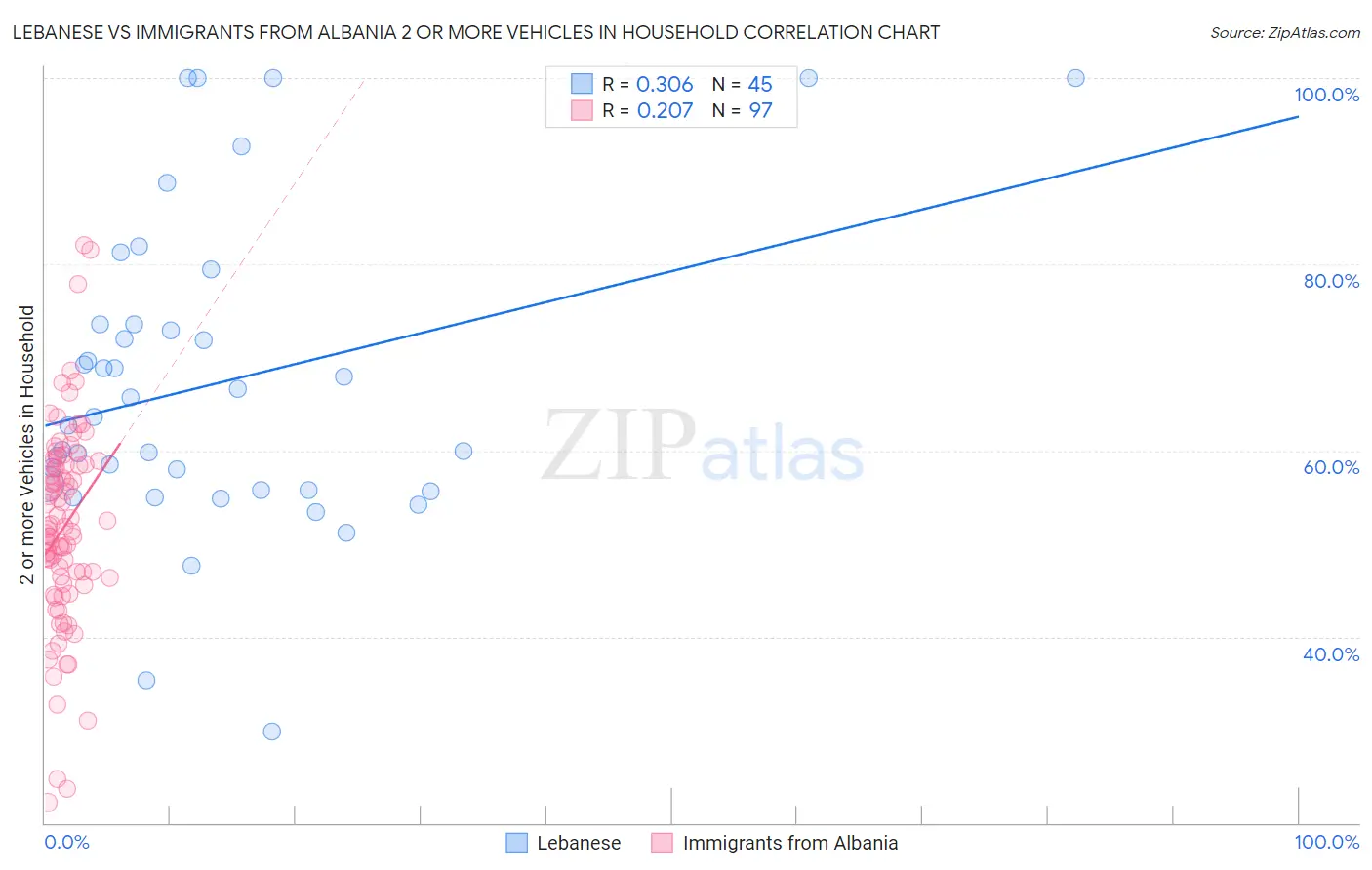 Lebanese vs Immigrants from Albania 2 or more Vehicles in Household