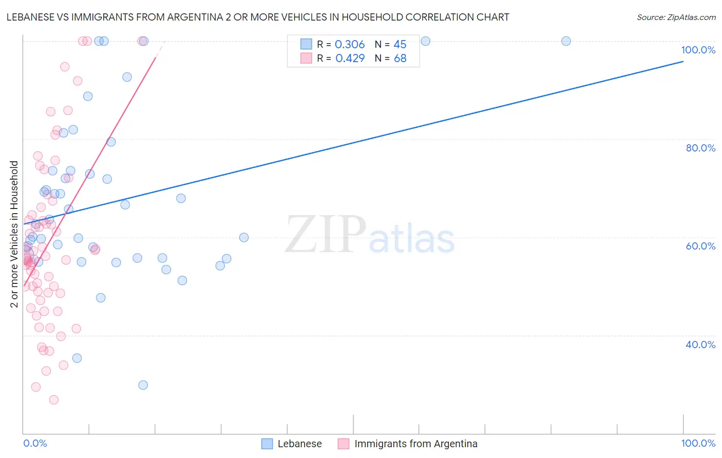 Lebanese vs Immigrants from Argentina 2 or more Vehicles in Household
