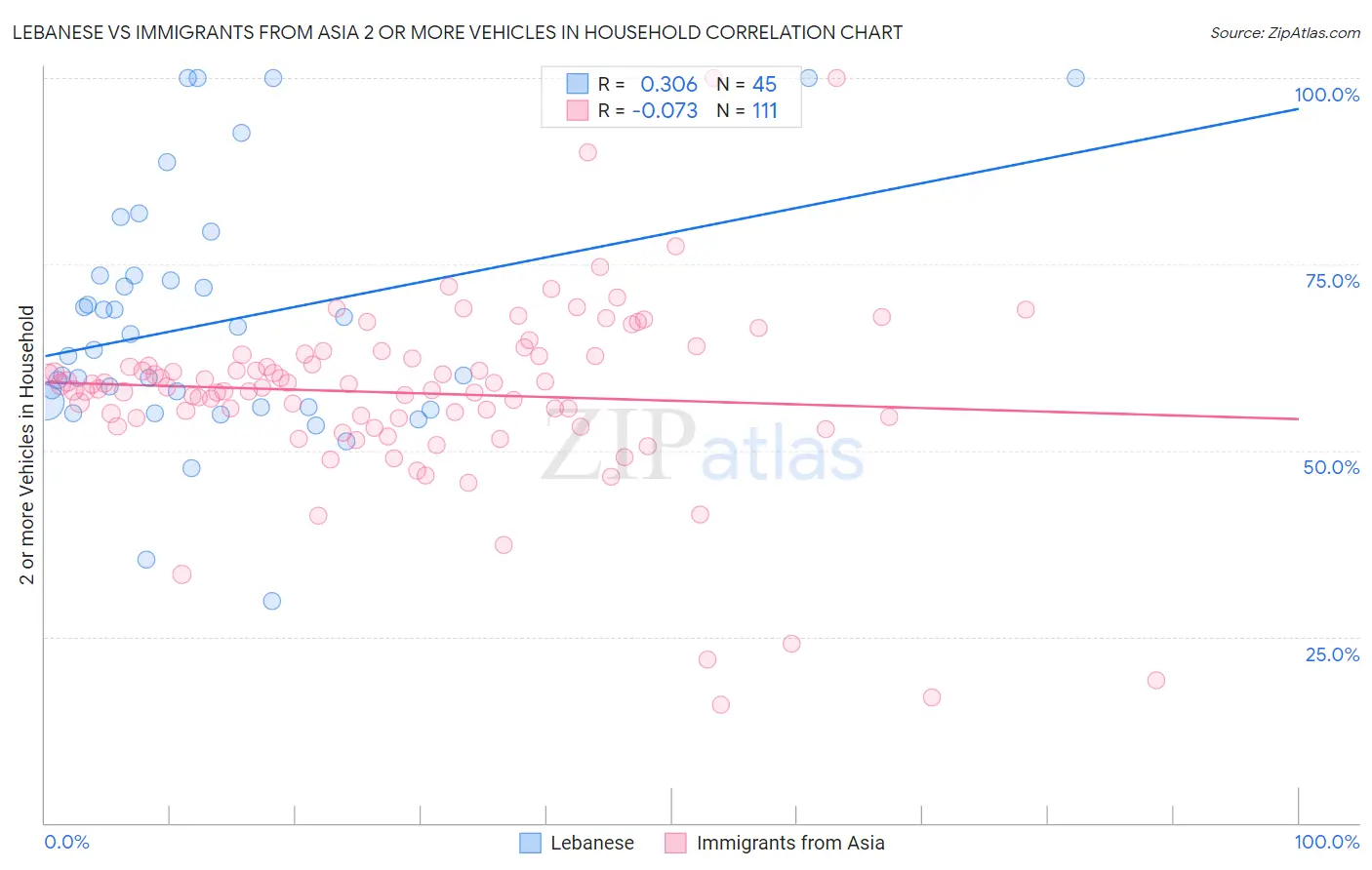 Lebanese vs Immigrants from Asia 2 or more Vehicles in Household