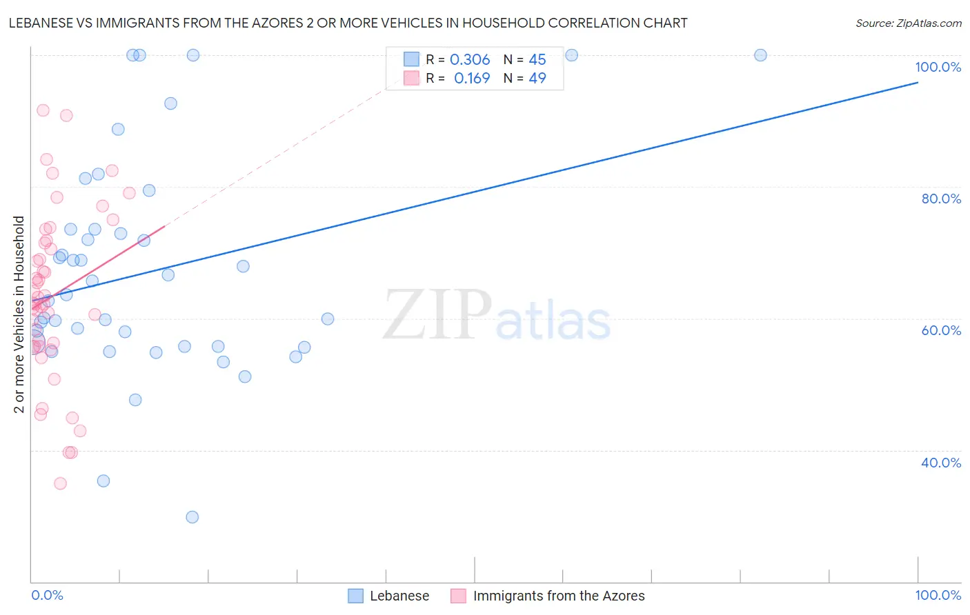 Lebanese vs Immigrants from the Azores 2 or more Vehicles in Household