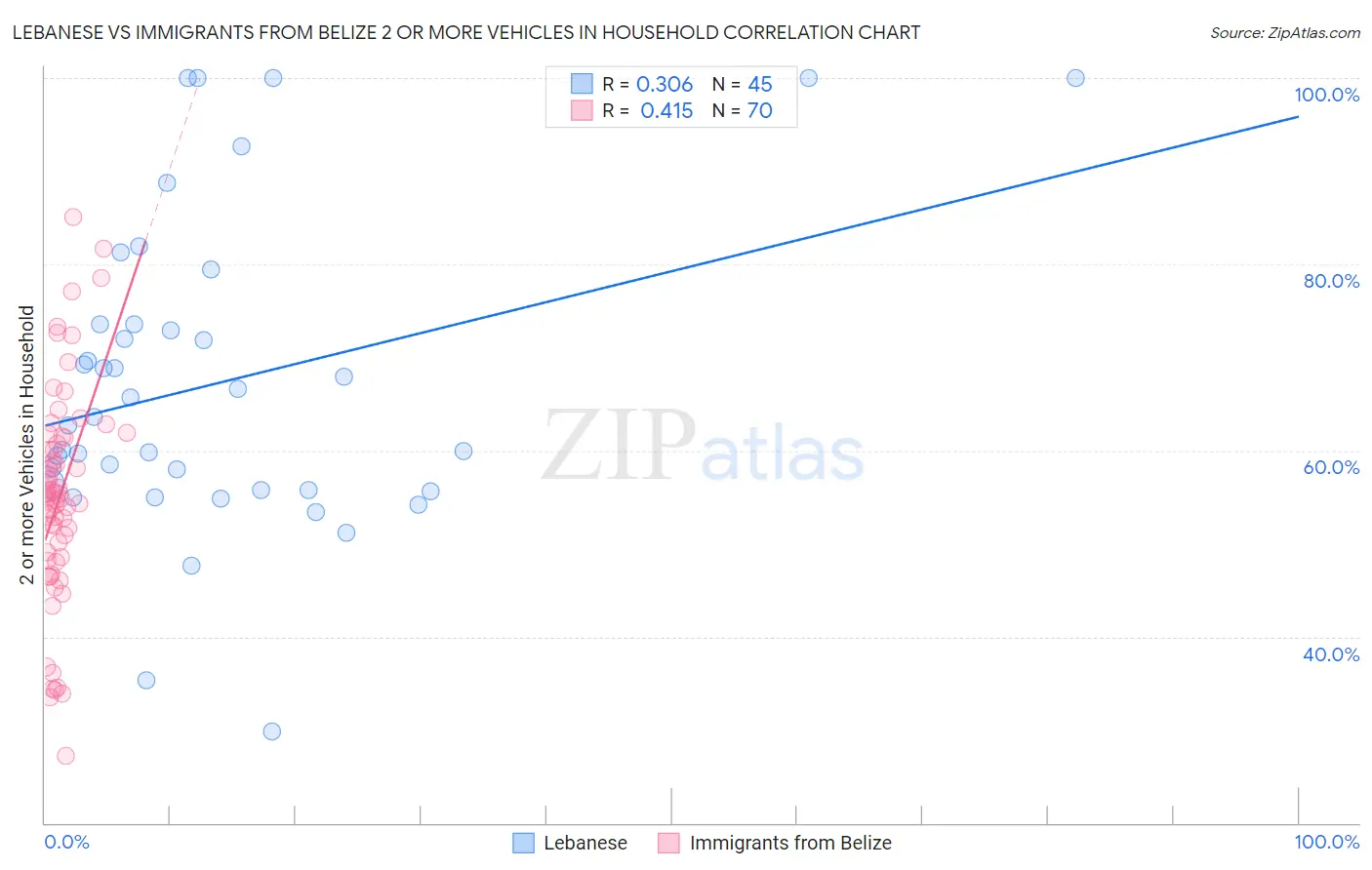 Lebanese vs Immigrants from Belize 2 or more Vehicles in Household