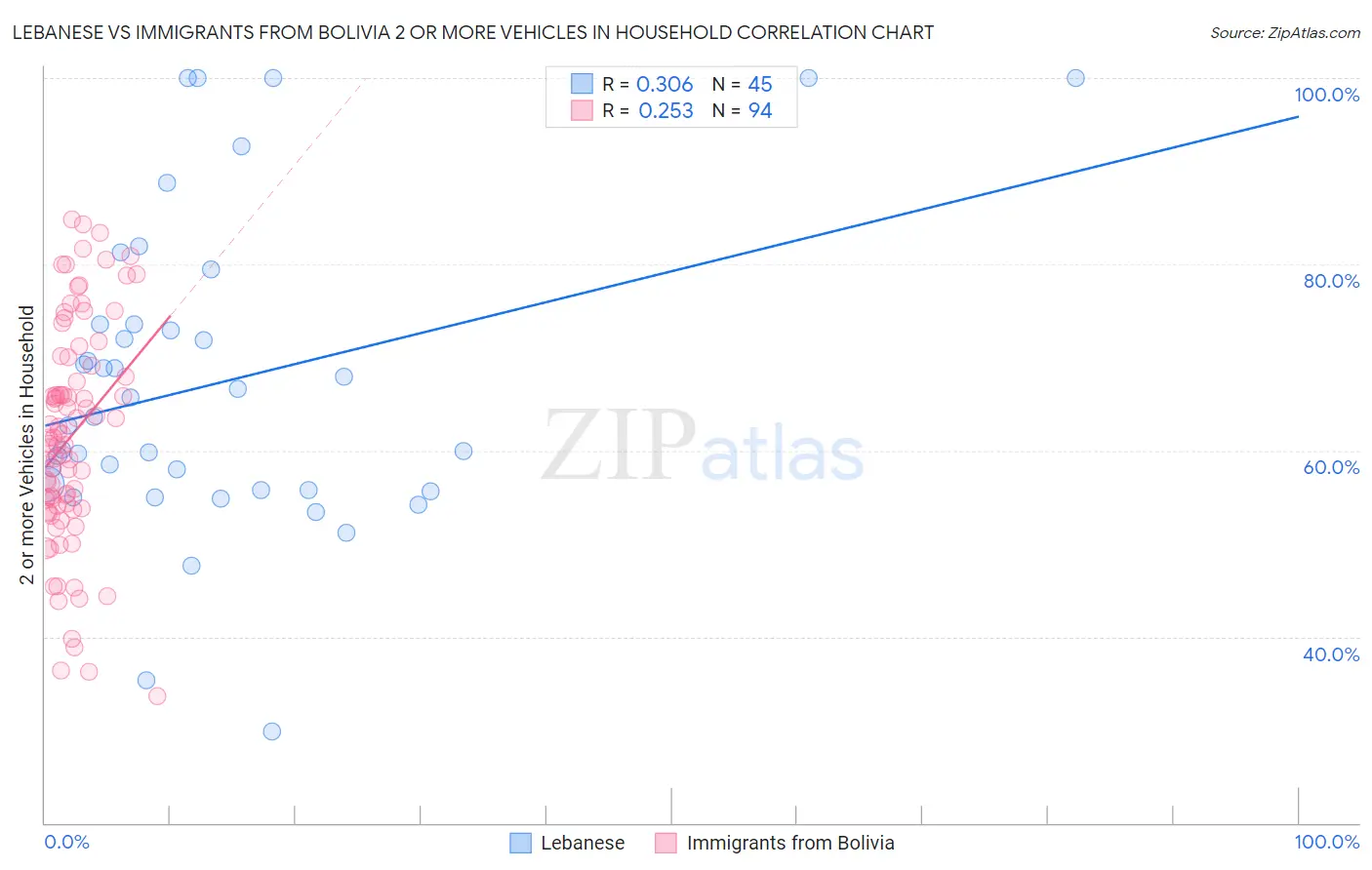 Lebanese vs Immigrants from Bolivia 2 or more Vehicles in Household