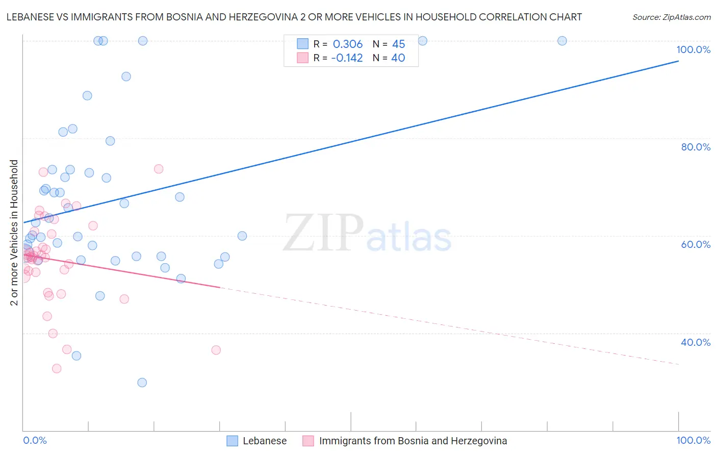 Lebanese vs Immigrants from Bosnia and Herzegovina 2 or more Vehicles in Household
