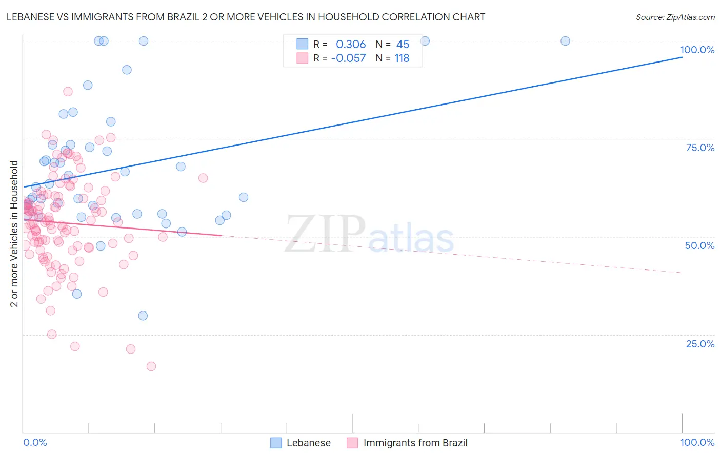 Lebanese vs Immigrants from Brazil 2 or more Vehicles in Household