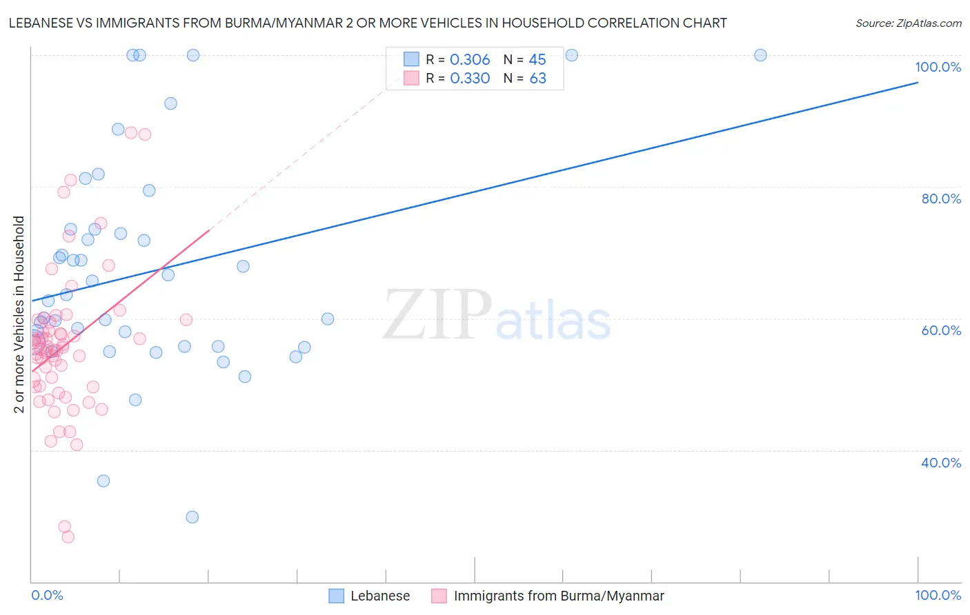 Lebanese vs Immigrants from Burma/Myanmar 2 or more Vehicles in Household