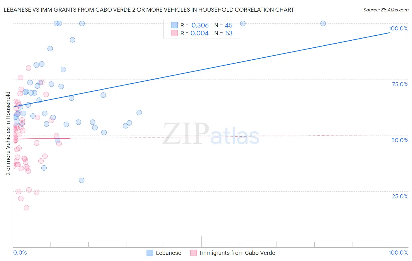 Lebanese vs Immigrants from Cabo Verde 2 or more Vehicles in Household