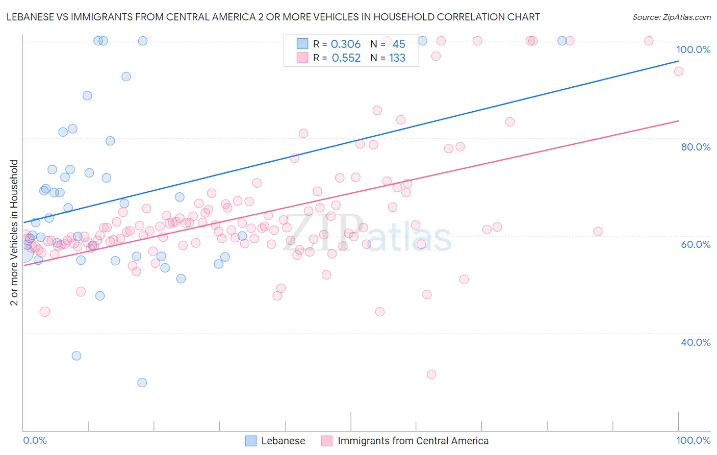 Lebanese vs Immigrants from Central America 2 or more Vehicles in Household