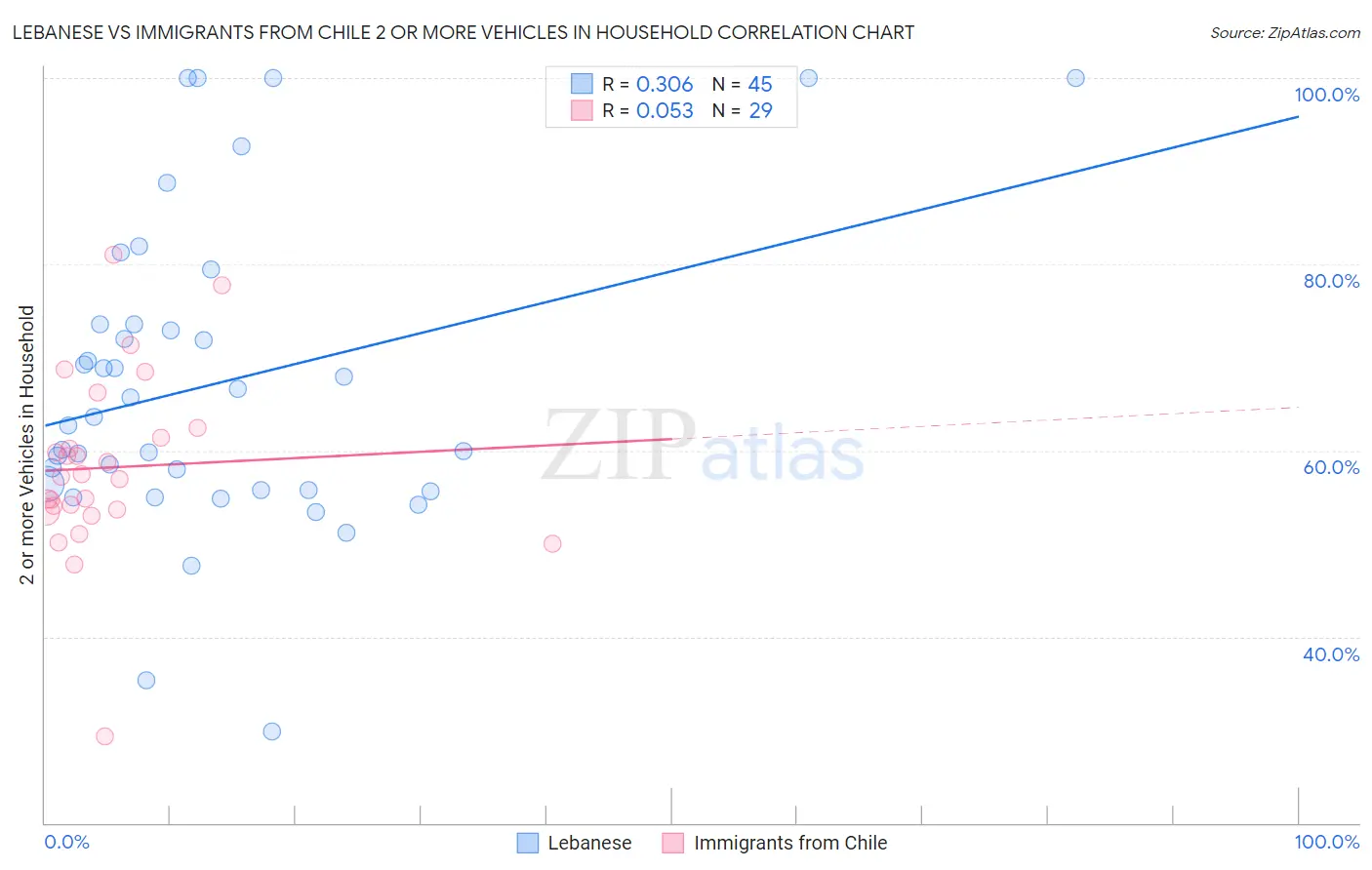 Lebanese vs Immigrants from Chile 2 or more Vehicles in Household
