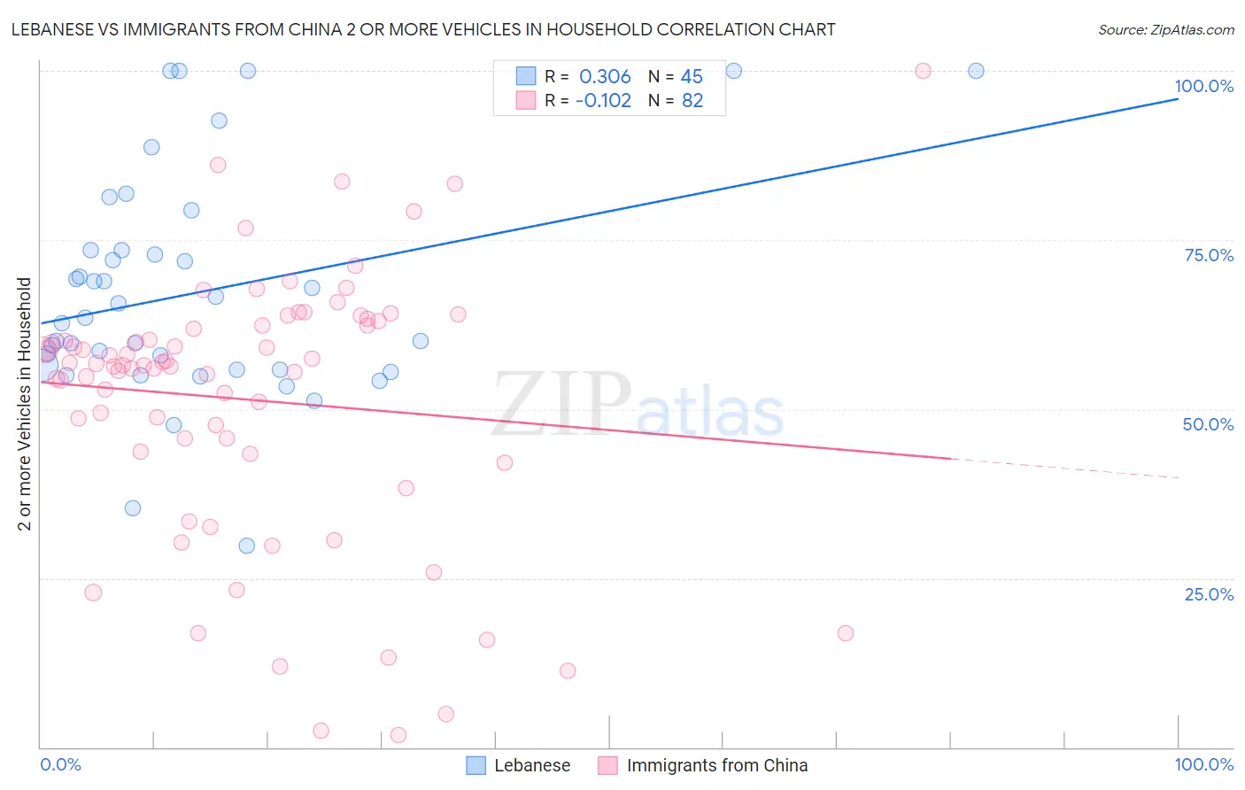 Lebanese vs Immigrants from China 2 or more Vehicles in Household