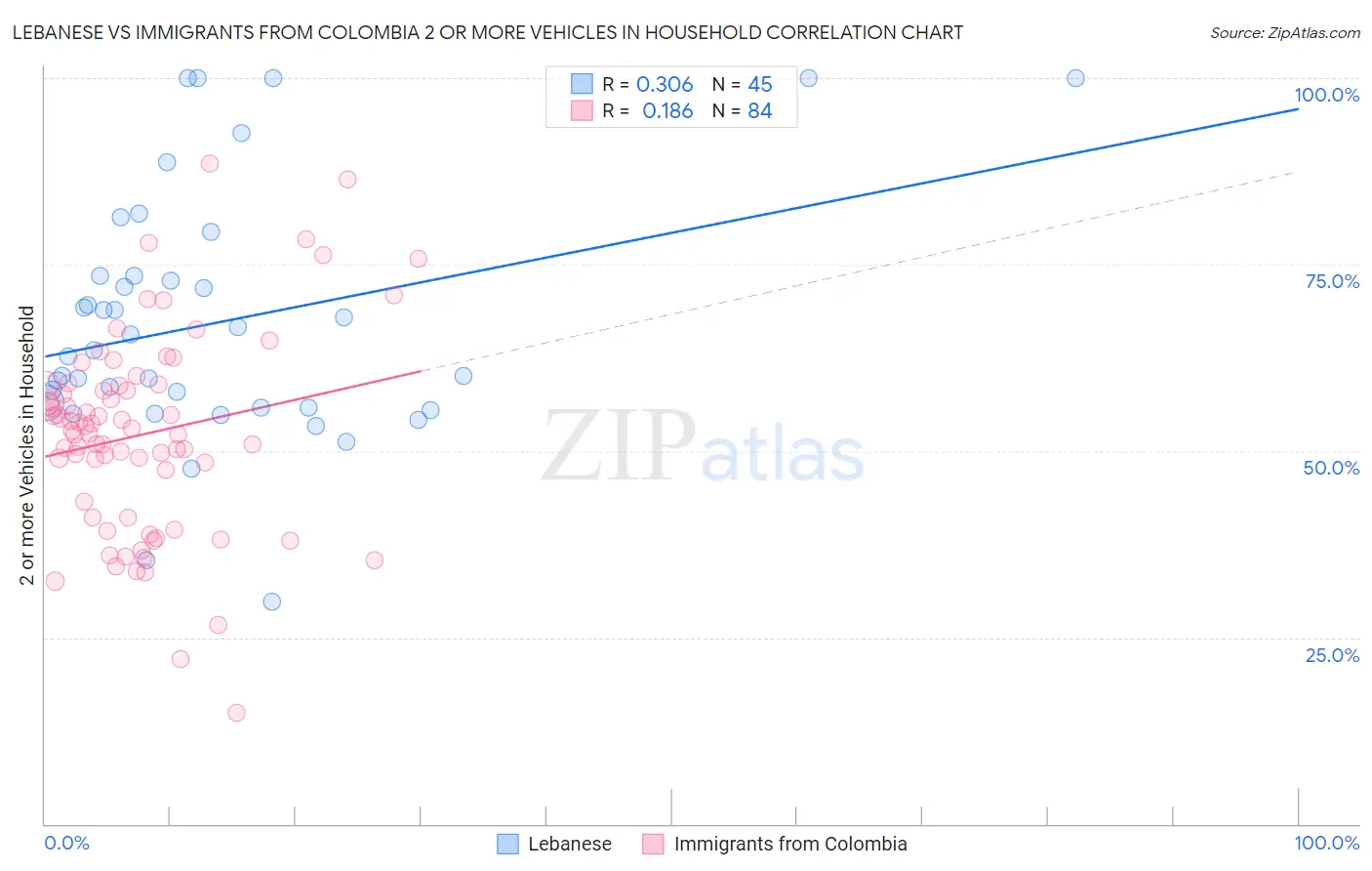 Lebanese vs Immigrants from Colombia 2 or more Vehicles in Household