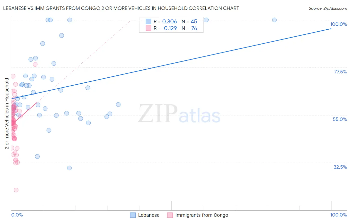 Lebanese vs Immigrants from Congo 2 or more Vehicles in Household