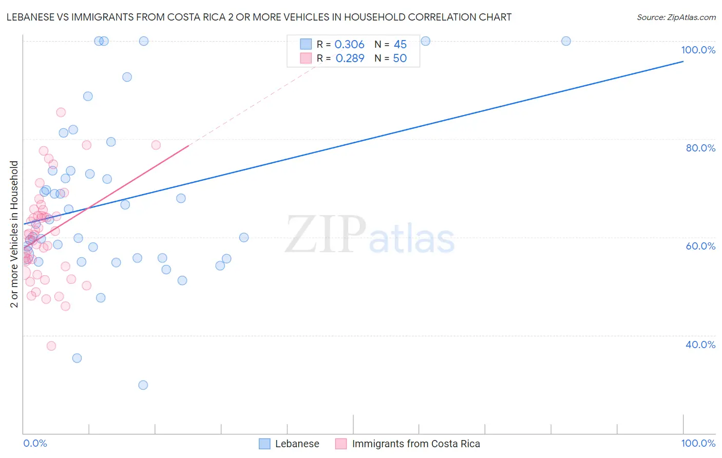 Lebanese vs Immigrants from Costa Rica 2 or more Vehicles in Household