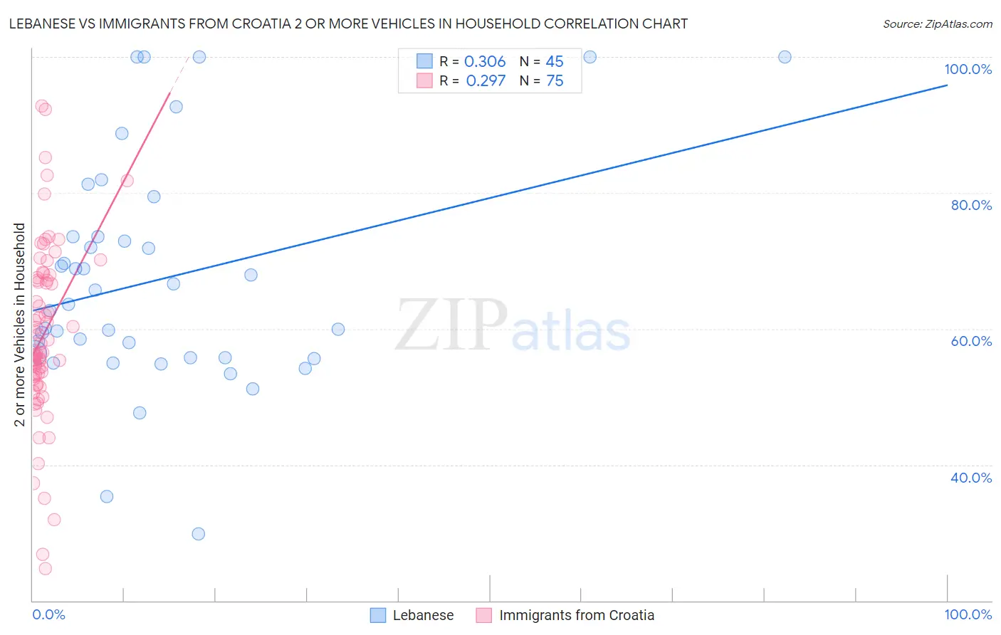Lebanese vs Immigrants from Croatia 2 or more Vehicles in Household