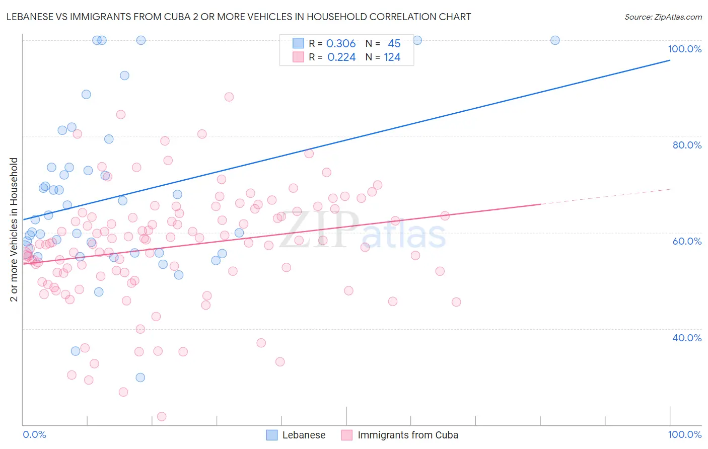 Lebanese vs Immigrants from Cuba 2 or more Vehicles in Household