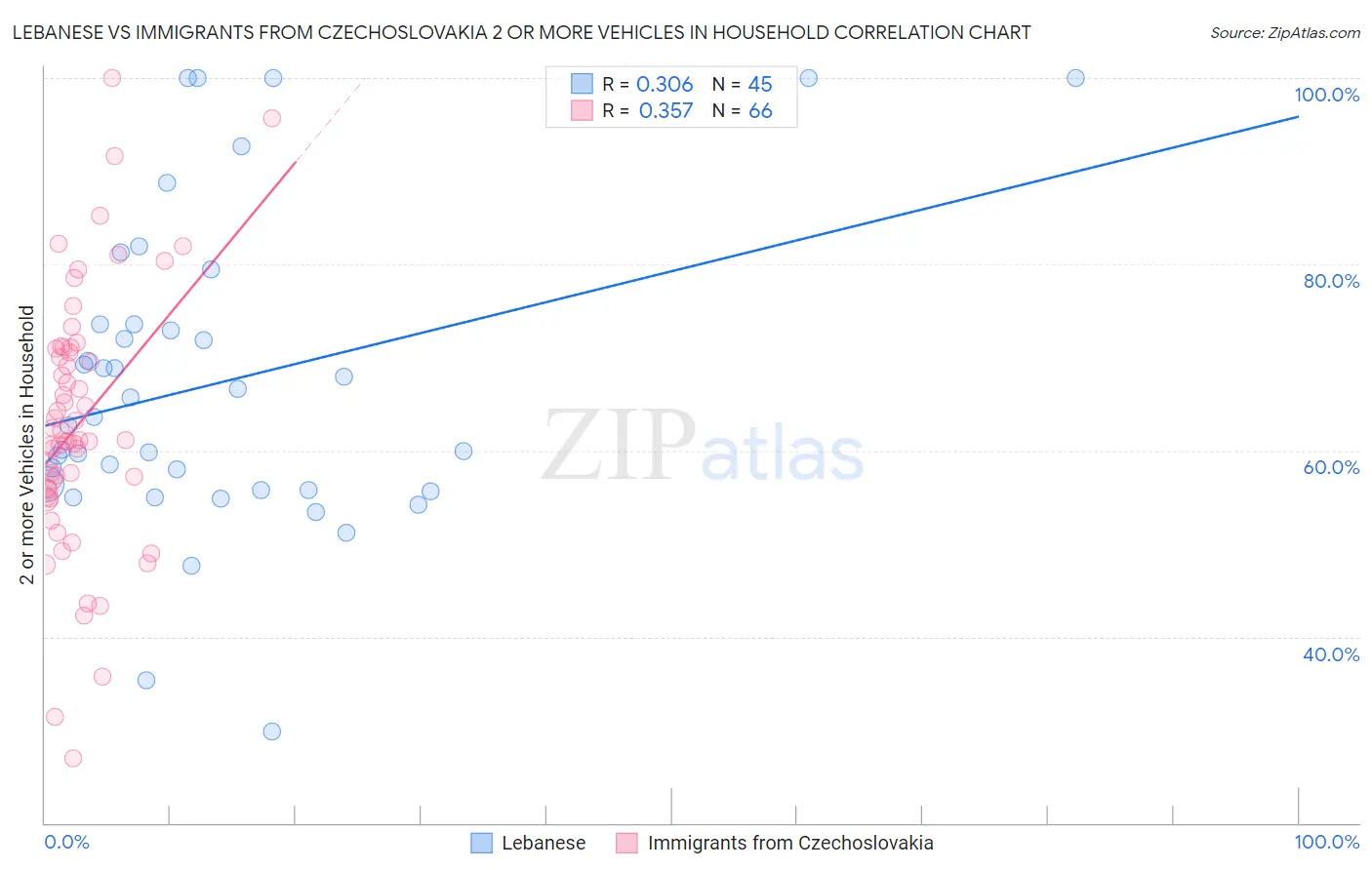 Lebanese vs Immigrants from Czechoslovakia 2 or more Vehicles in Household