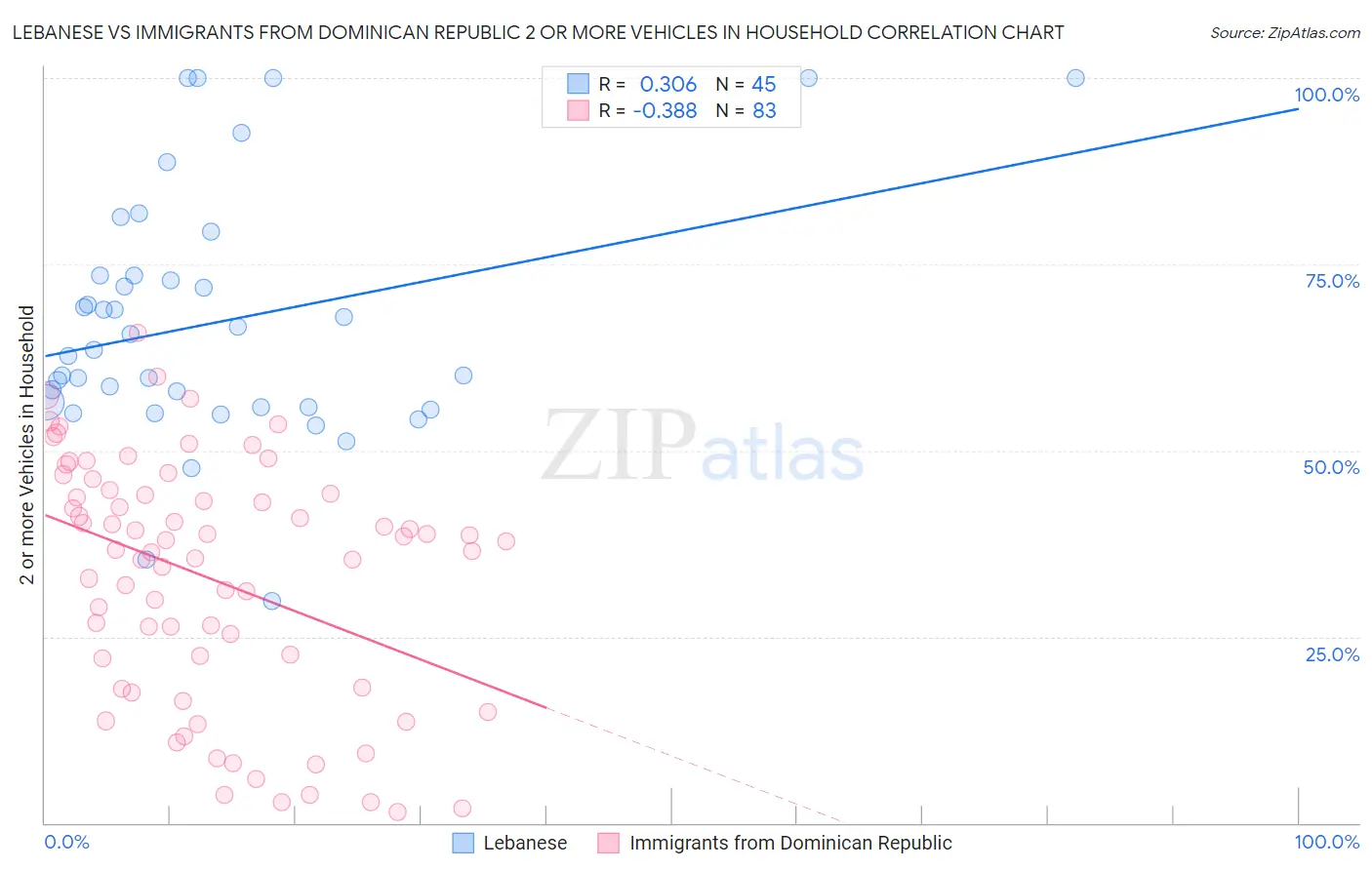 Lebanese vs Immigrants from Dominican Republic 2 or more Vehicles in Household